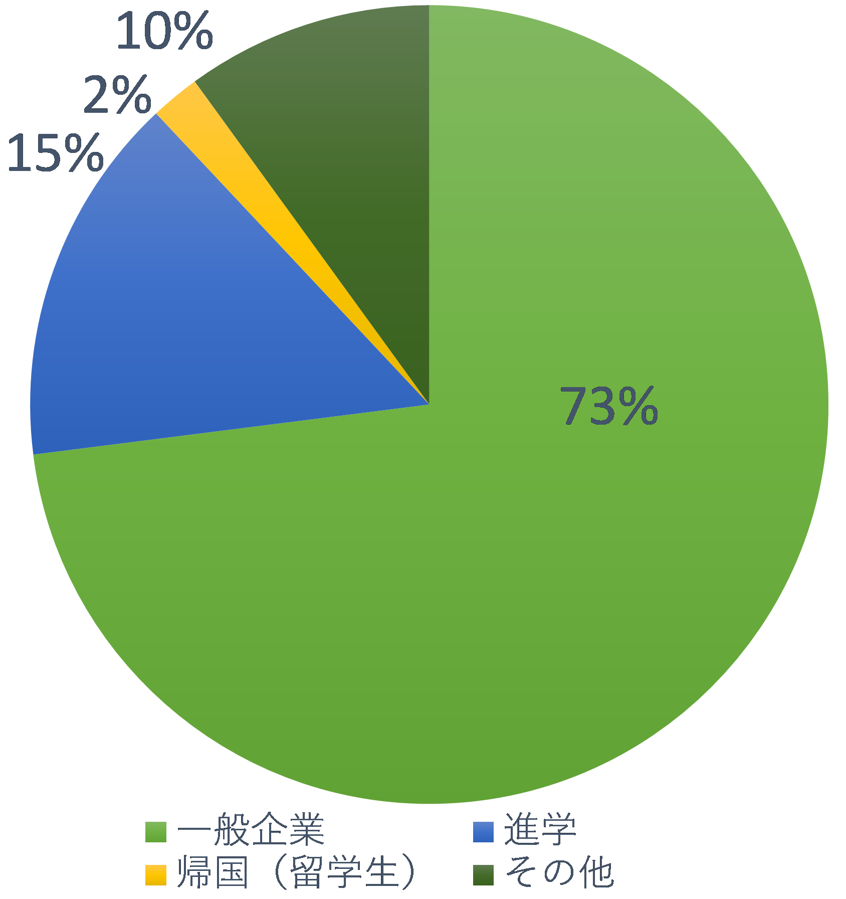 卒業後の進路